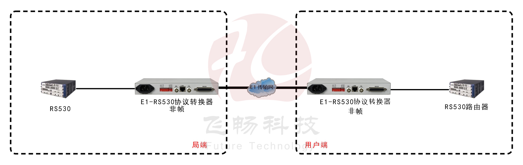 非成幀E1-RS530協議轉換器