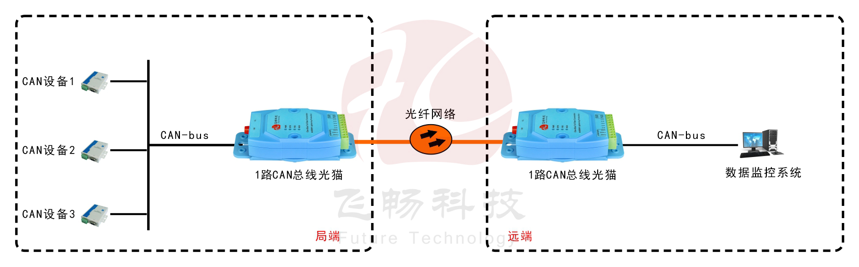 工業級1-2路CAN 總線 光貓