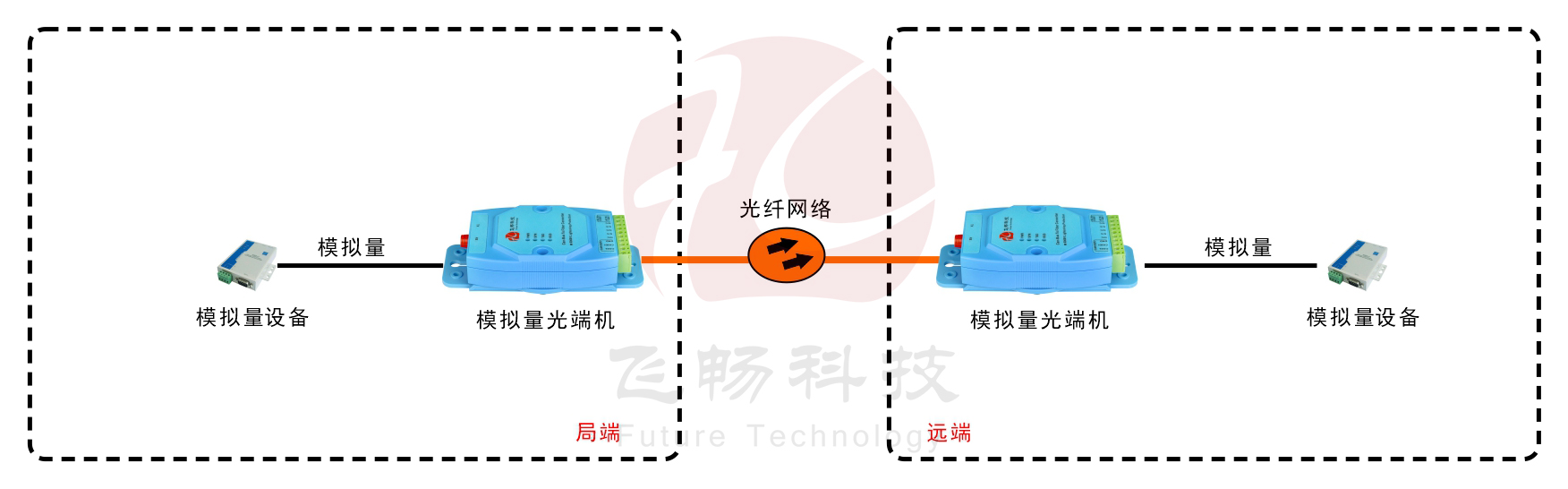 亞當模塊 工業級1-4路4-20mA 模擬量光端機