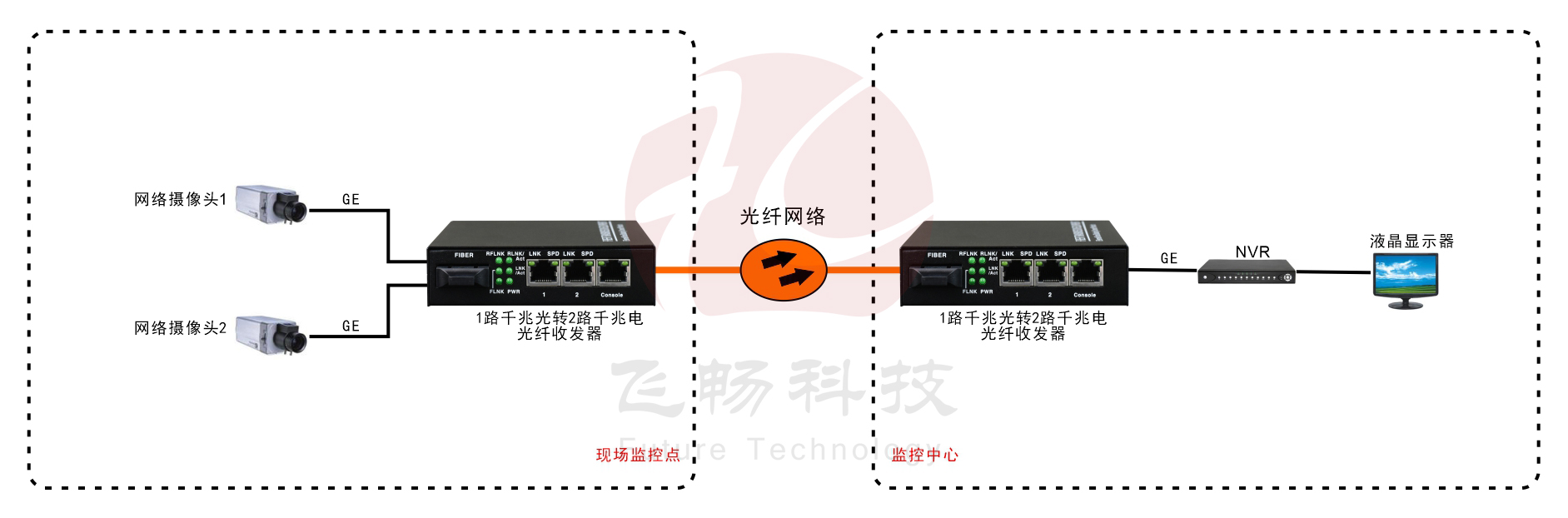 B系列 2路千兆光纖收發器(電源內置)