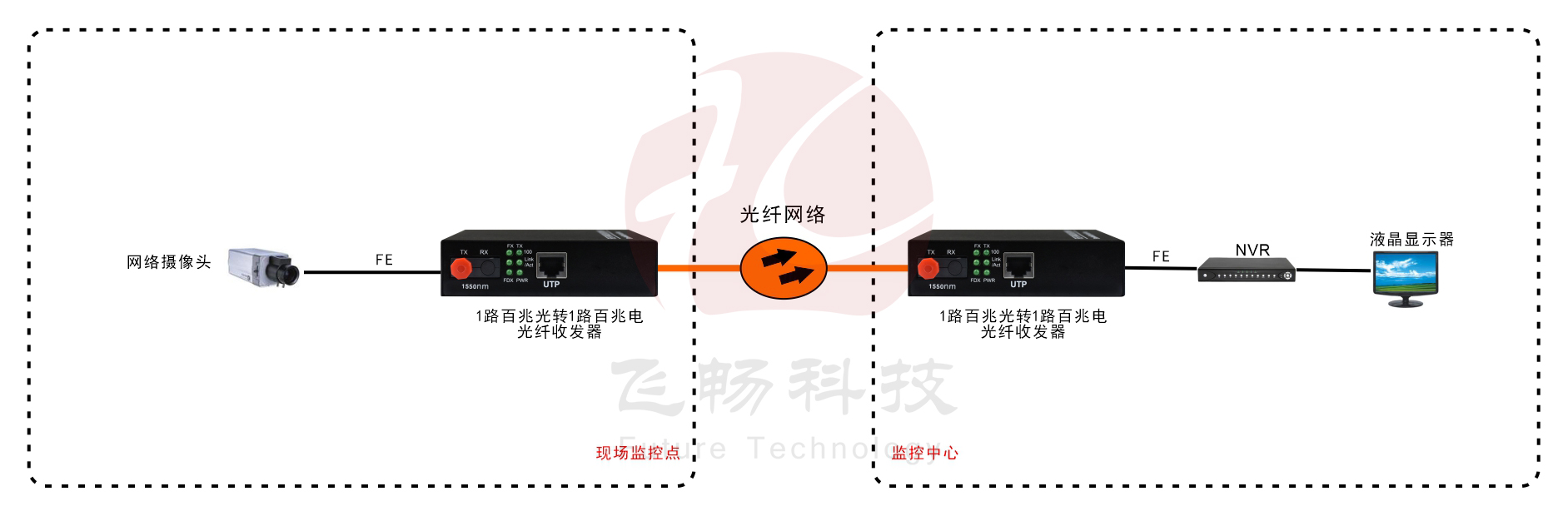 B系列 1路百兆光纖收發器(內置電源) 方案圖