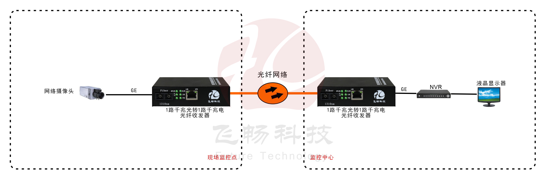 B系列 1路千兆光纖收發器(內置電源) 方案圖