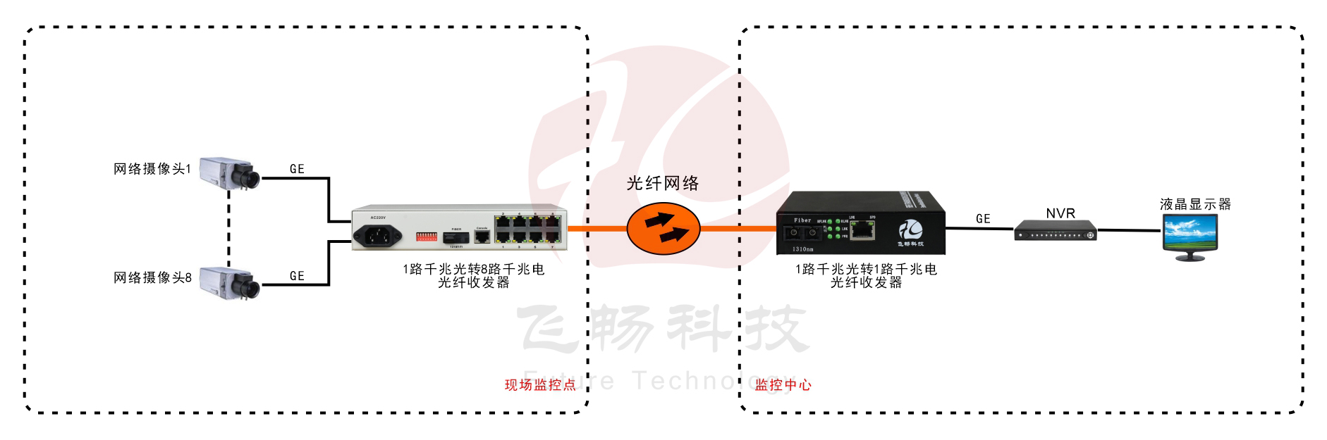 普通型1千兆光8百兆電光纖收發器