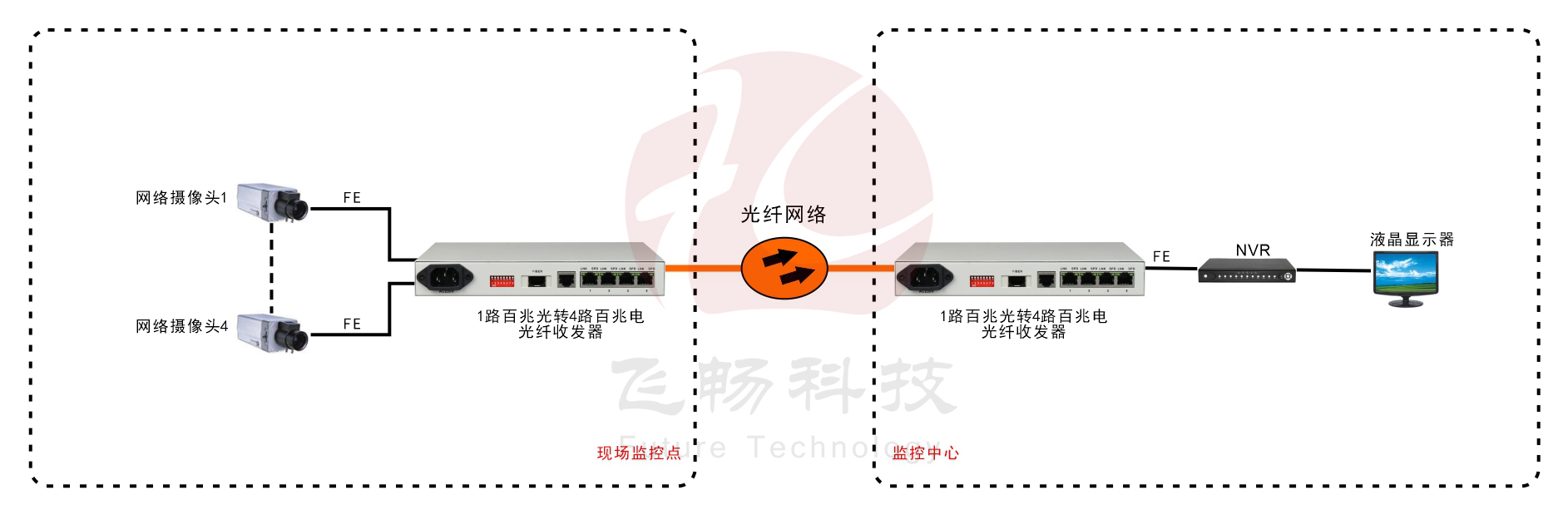 普通型 4路百兆電 光纖收發器