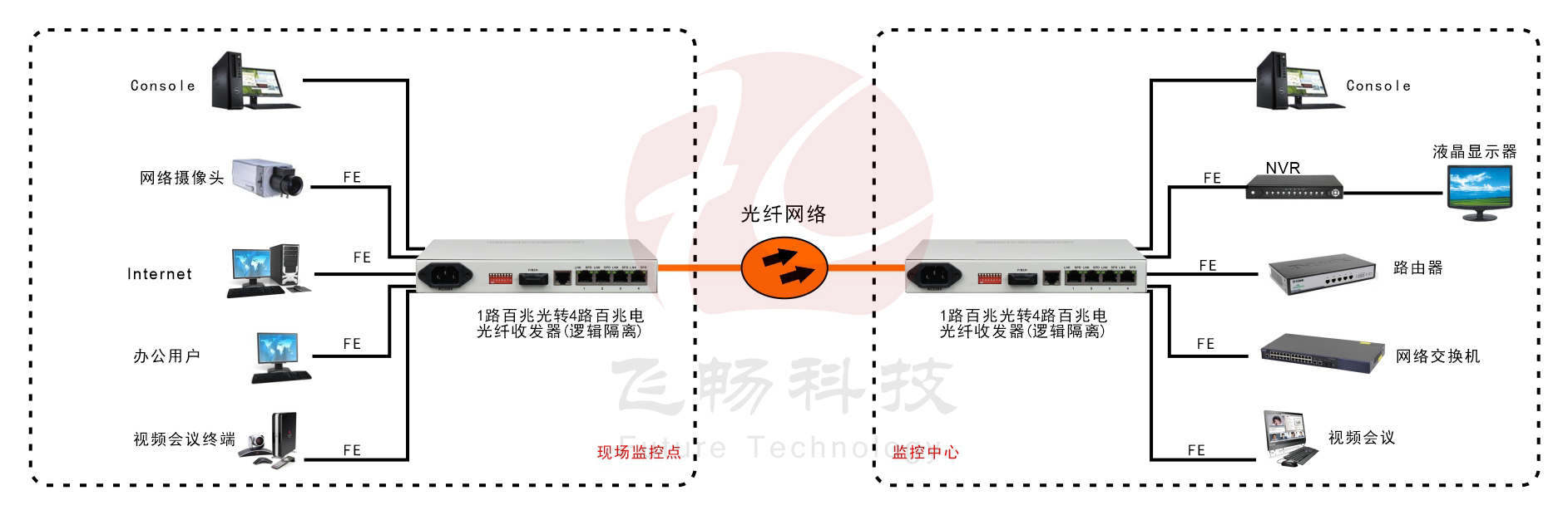 4路百兆以太可配置VLAN型光纖收發器