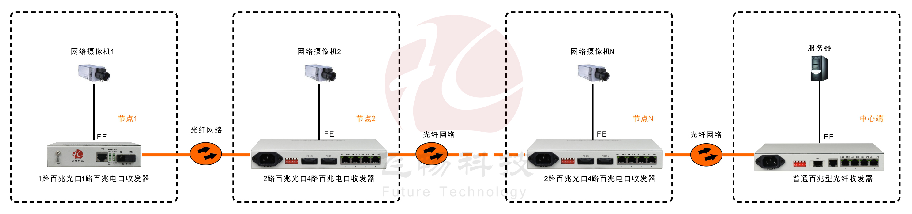 2光4電口級聯(節點)型百兆以太網光纖收發器