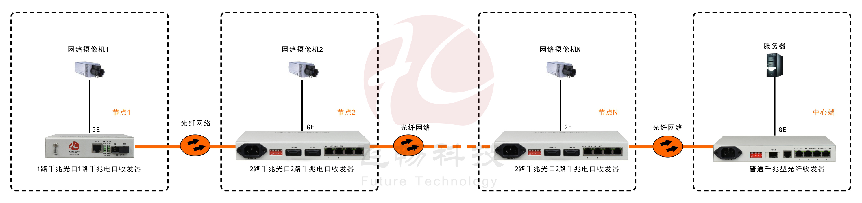 2光2電口級聯(節點)型千兆以太網光纖收發器