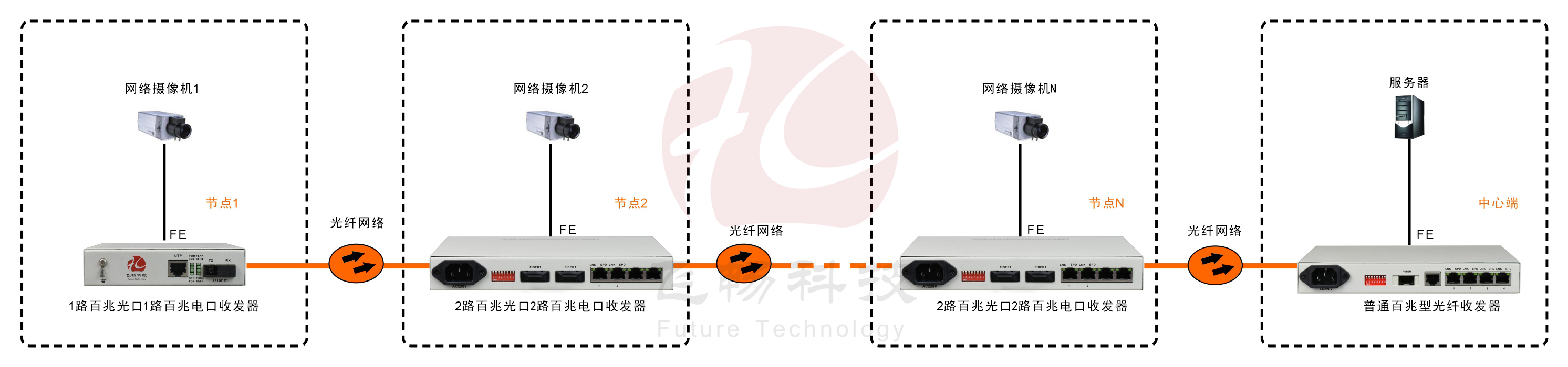 2光2電口級聯(節點)型百兆以太網光纖收發器