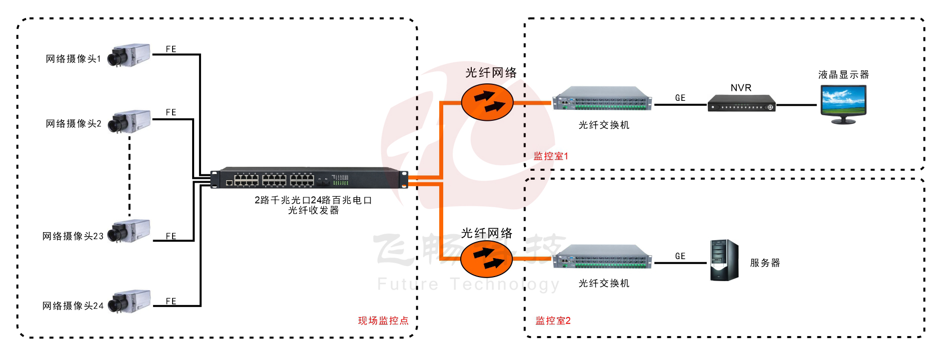 24路百兆電口+2路千兆SFP光口交換機