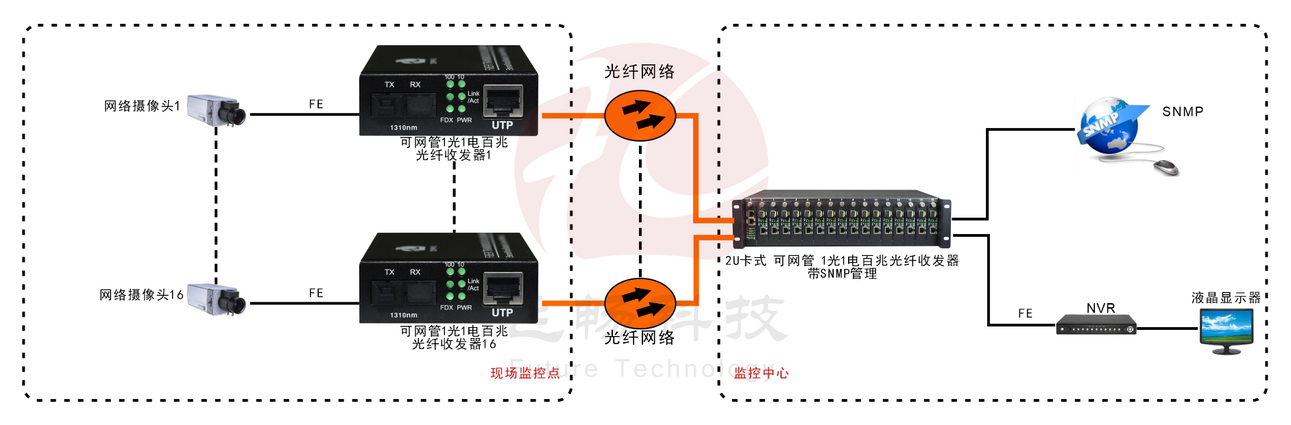 可遠端網管  1路百兆光纖收發器