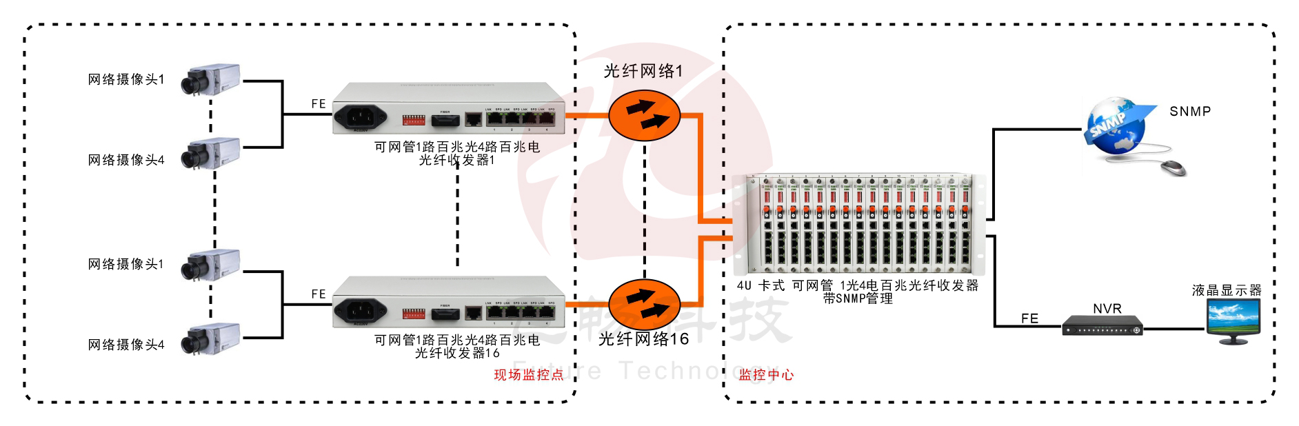 帶遠端管理1光4電百兆光纖收發器