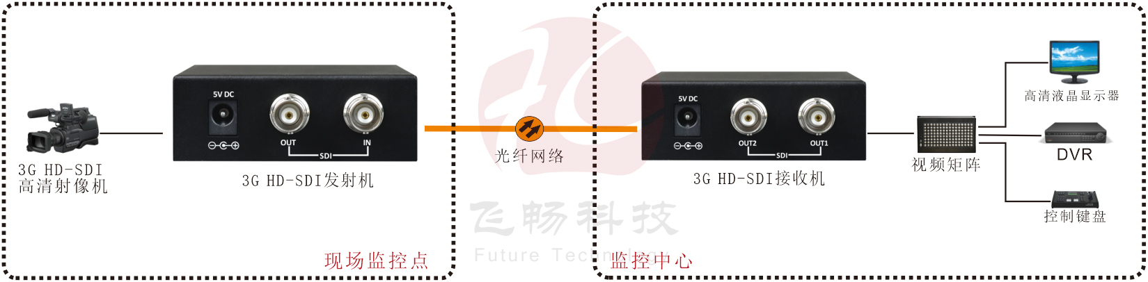 迷你型 1路3G HD-SDI 光端機