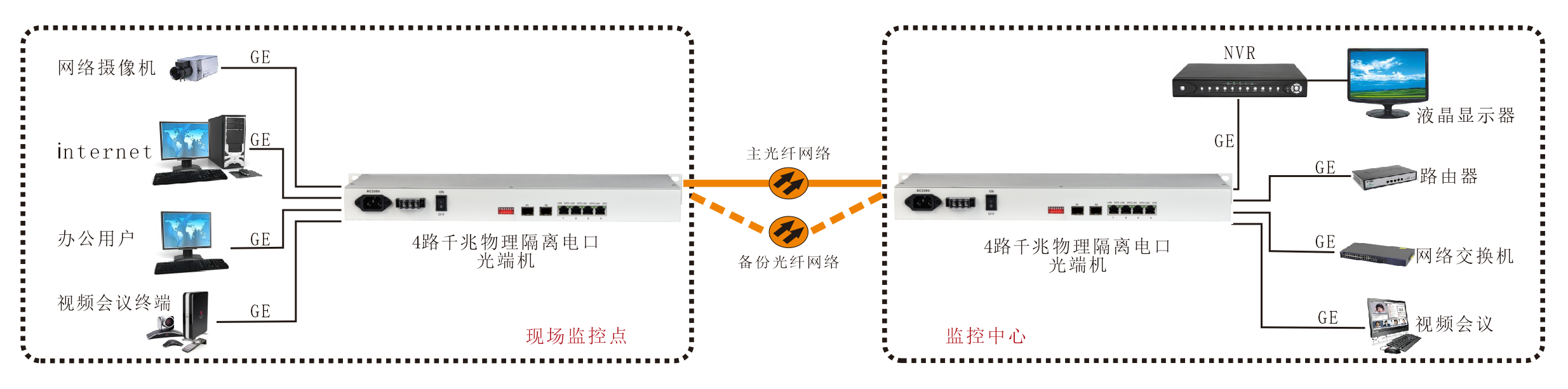 4路物理隔離千兆電口（1+1光纖備份）光纖收發器