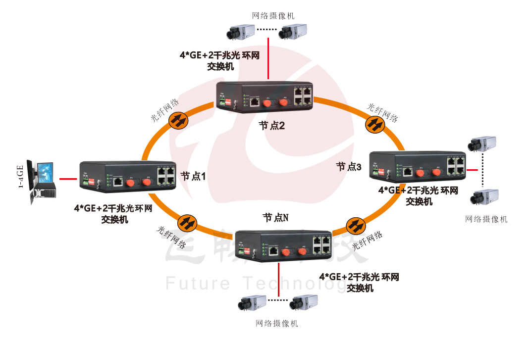 網管型 4千兆電+2路千兆光(固定光模塊)  工業軌式環網交換機