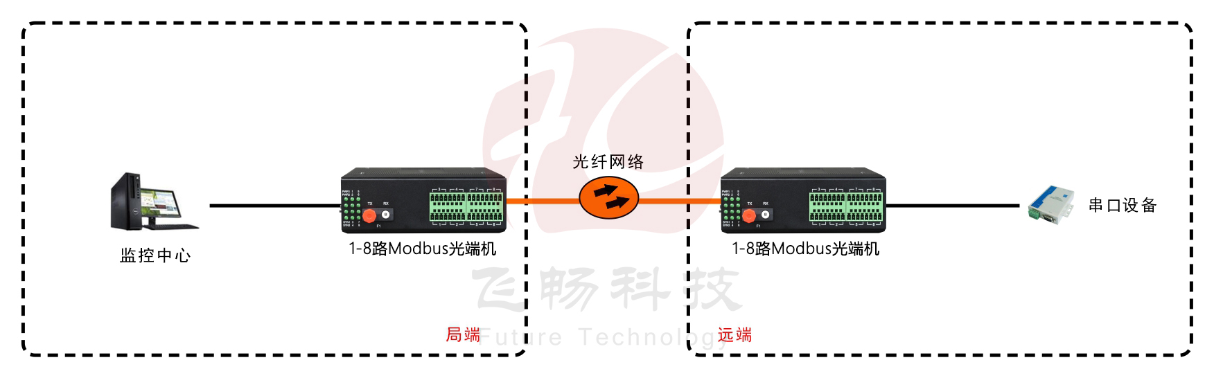 工業軌式1-8路RS485數據（MODBUS RTU協議）應用方案圖