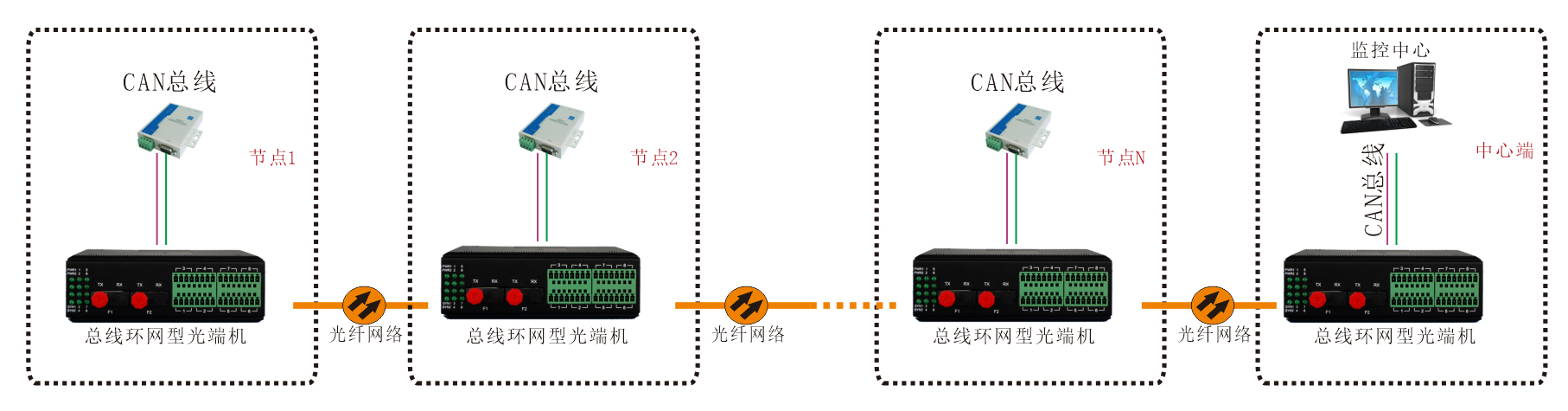 工業軌式 環網型1-2路CAN總線光端機 應用方案