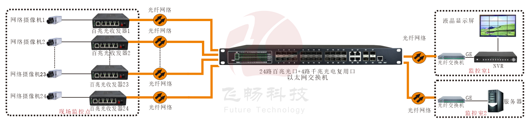 工業(yè)級 管理型24路百兆光+4千兆SFP光口／4千兆電口 交換機(jī)