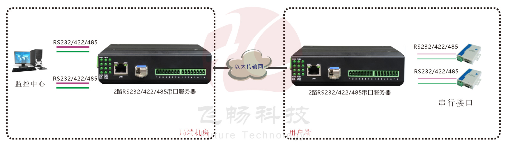 工業軌式 2路串口服務器