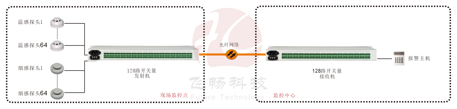 19英寸機架式 128路開關量（帶LED指示） 光端機 方案圖