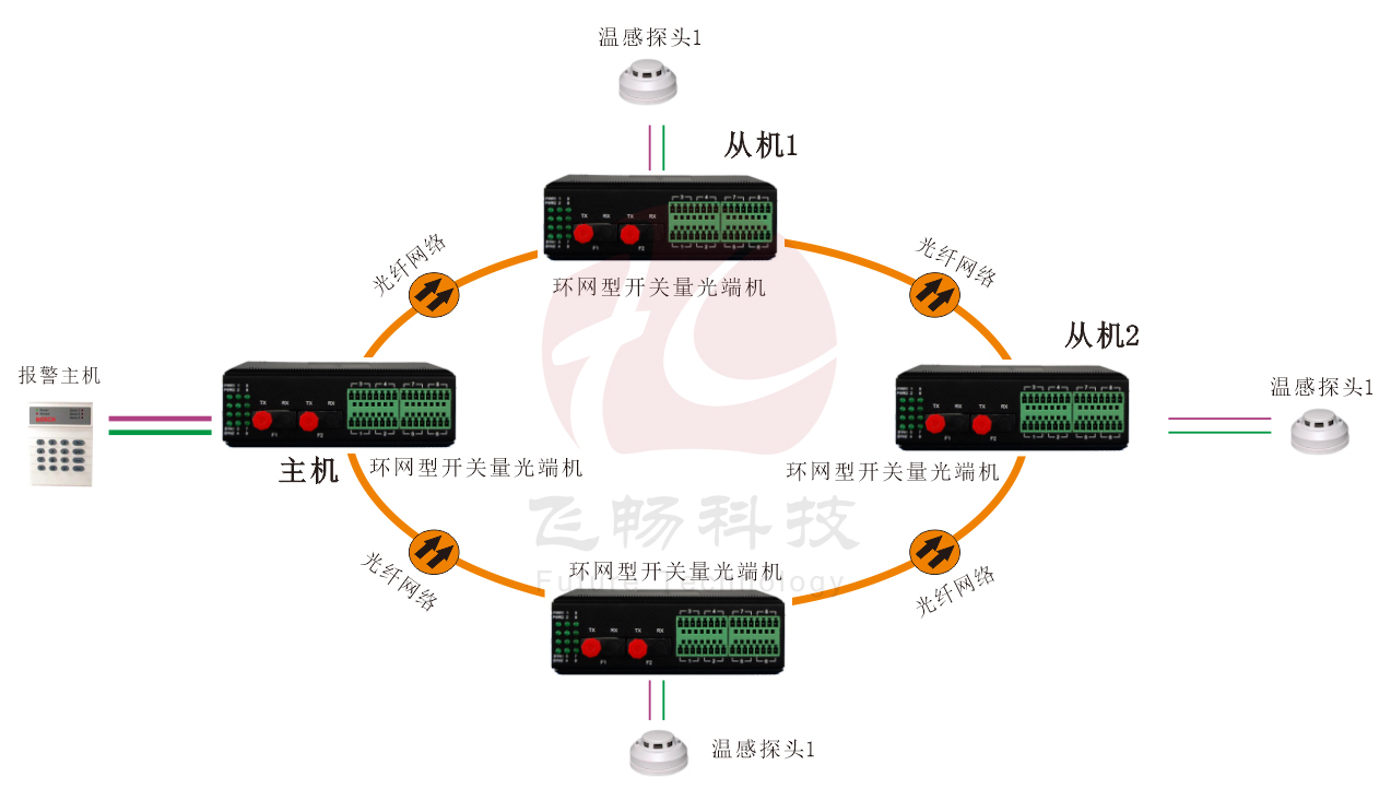 工業(yè)軌式 環(huán)網(wǎng)型開關量 光端機