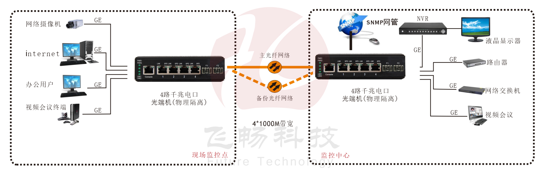 網管型工業軌式4路物理隔離千兆電口（1+1光纖備份）