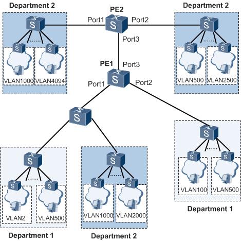 圖7-14 靈活QinQ典型應(yīng)用示例