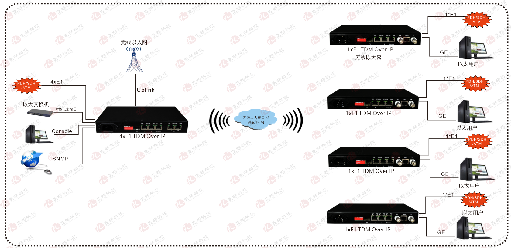 4xE1  Over  IP  電路仿真網關