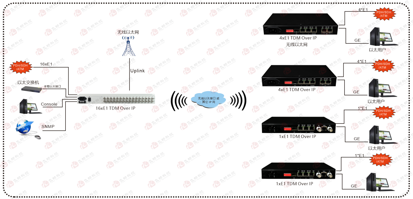 16xE1 over 以太 仿真網(wǎng)關(guān) 應(yīng)用方案圖